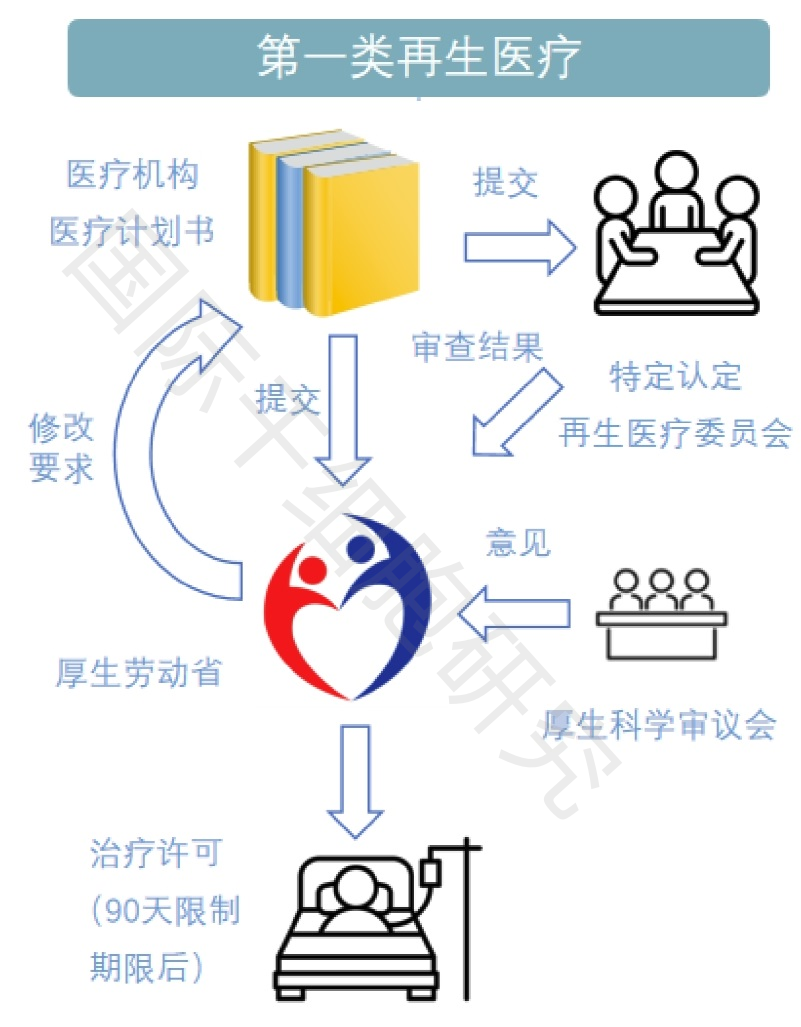 1）日本第一类再生医疗监管-打码.png