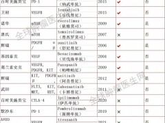 肾癌基因检测价格,肾癌靶向药物,肾癌靶向治疗药物和肾癌靶向治疗方案有哪些