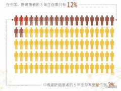 肝癌免疫联合治疗,阿替利珠单抗(Atezolizumab)联合贝伐珠单抗(Bevacizumab)晚期肝癌生存率飙升