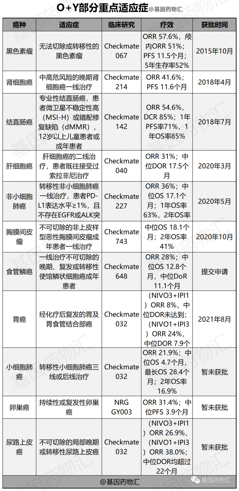 伊匹木单抗联合纳武单抗获批的重点适应症