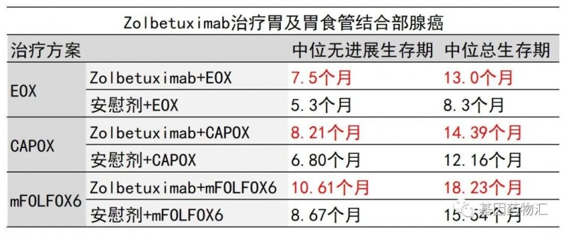 Zolbetuximab治疗数据