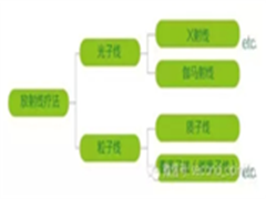 精准放疗-质子重离子治疗肿瘤