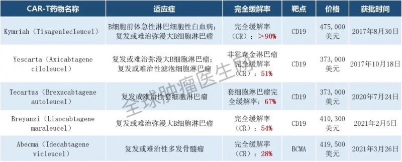 FDA批准了5种CAR-T疗法