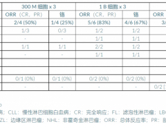 即用型CAR-NK细胞疗法NKX019单剂治疗复发或难治性非霍奇金淋巴瘤,70%的混着达到完全缓解