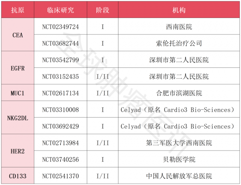 CAR-T细胞治疗结直肠癌的临床试验