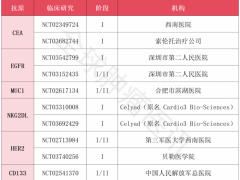 结直肠癌CAR-T细胞疗法CHM2101获批FDA研究性新药申请