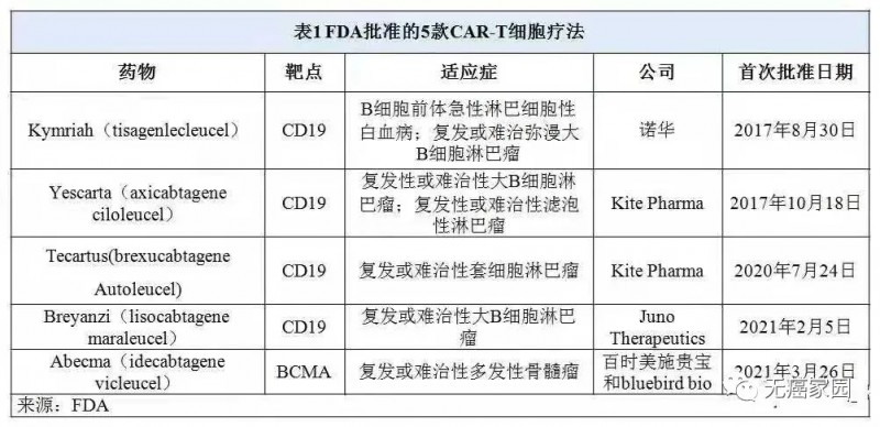 FDA批准的5款CAR-T细胞疗法