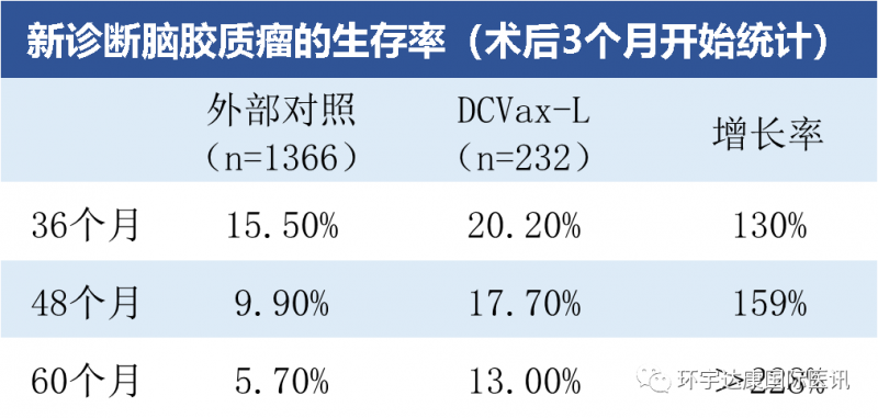 DCVax-L治疗脑瘤5年生存率