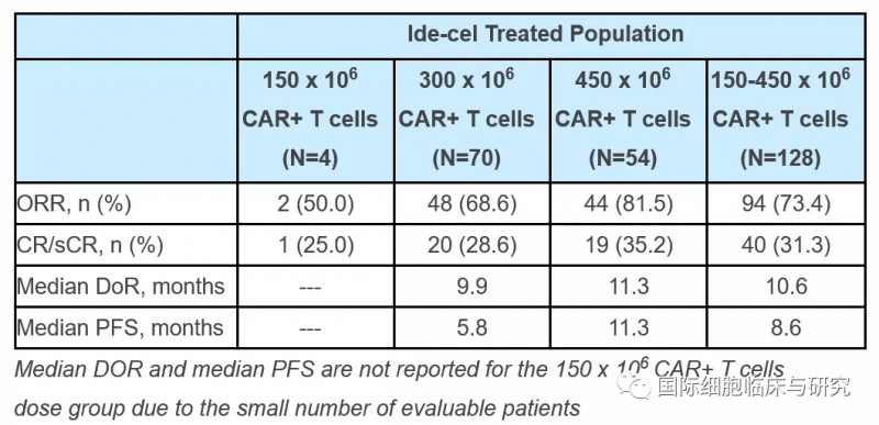 新型CAR-T(ide-cel)临床数据