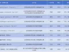 CAR-T细胞免疫疗法治疗胰腺癌、肝癌、卵巢癌等多种实体瘤总生存时间超8年