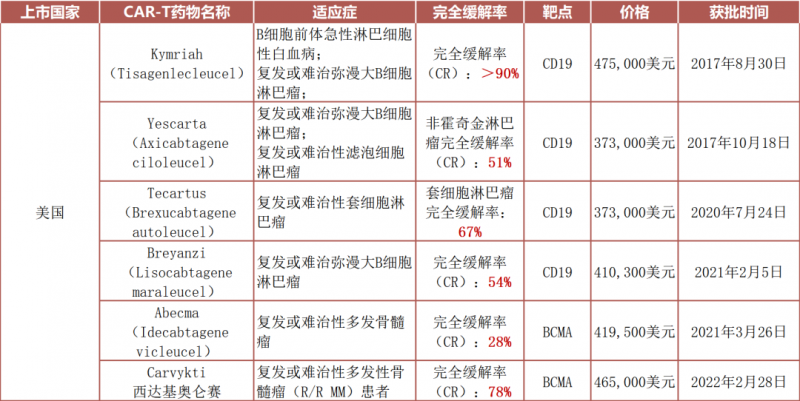 FDA批准上市的6款CAR-T免疫疗法