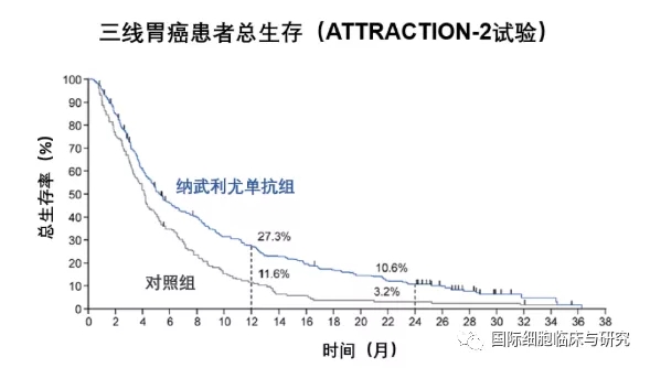 纳武单抗三线治疗胃癌总生存期