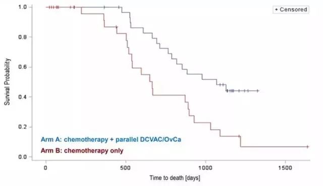 DCVAC / OvCa将卵巢癌二线治疗的死亡风险降低了62％