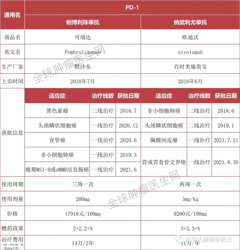 两款免疫治疗PD-1药物