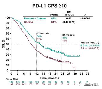 派姆单抗联合化疗治疗食道癌PD-L1 CPS≥10患者中位总生存期对比