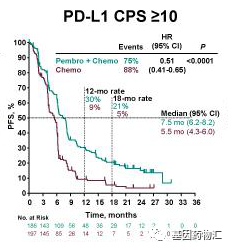 派姆单抗联合化疗治疗食道癌PD-L1 CPS≥10患者中位无进展生存期对比