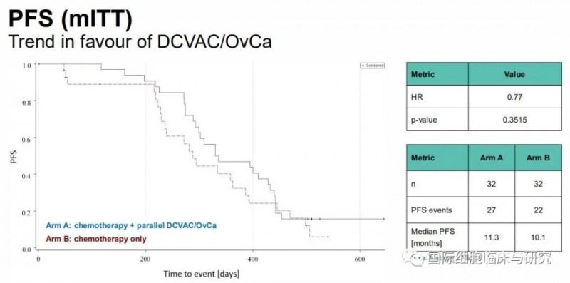 DCVAC/OvCa疫苗中位无进展生存期