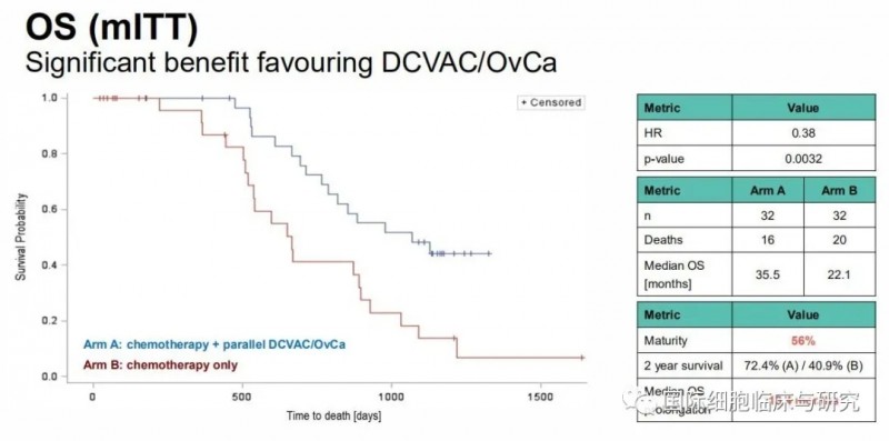 DCVAC/OvCa疫苗中位总生存期