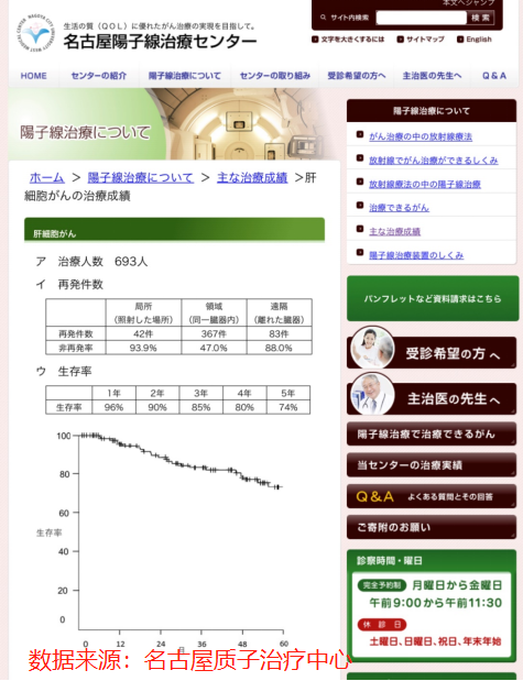 日本名古屋医院质子治疗数据