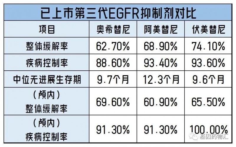 已上市的第三代EGFR抑制剂对比