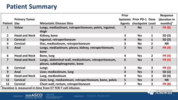 E7 TCR-T疗法治疗12例患者特征及疗效