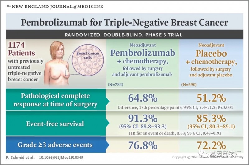 派姆单抗新辅助治疗三阴乳腺癌后手术的效果