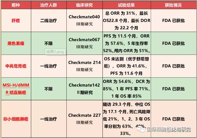 Nivolumab+Ipilimumab联合疗法获批适应症