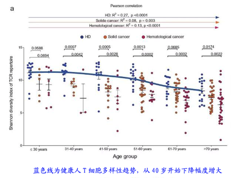 免疫细胞和年龄的关系