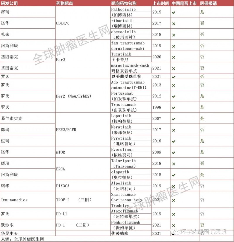 获批上市的乳腺癌靶向药