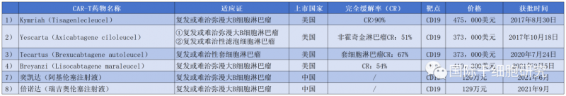 获批上市的CART疗法