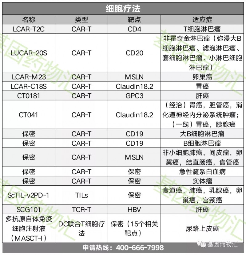 各CAR-T细胞疗法适应症