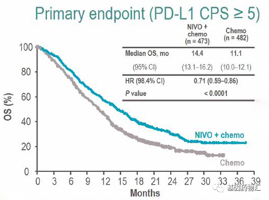 纳武单抗治疗胃癌总生存期