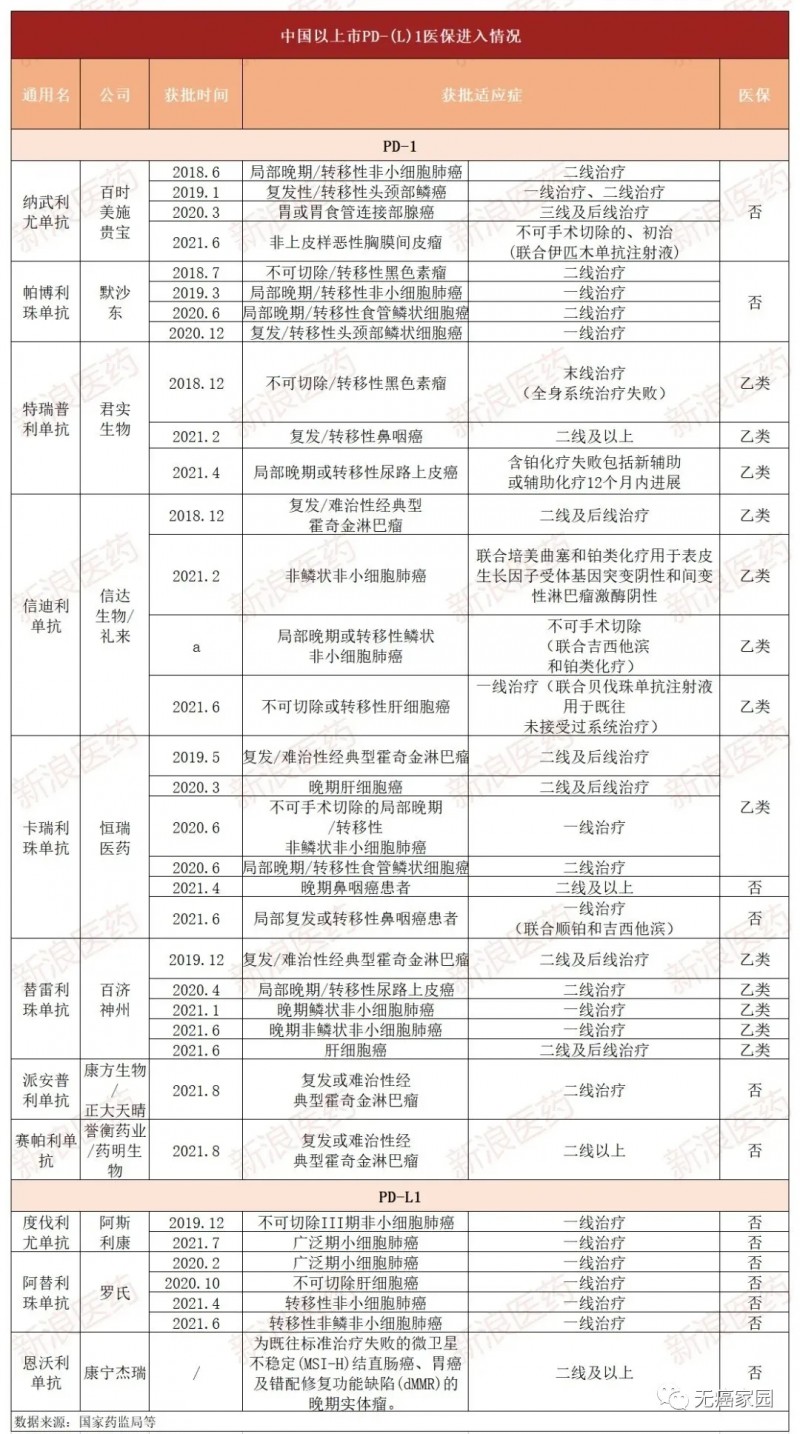 中国已上市的免疫治疗(PD-1/PD-L1)医保进入情况