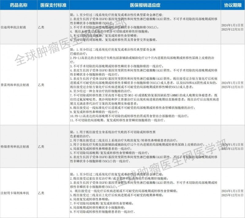 纳入医保的肺癌免疫治疗药物