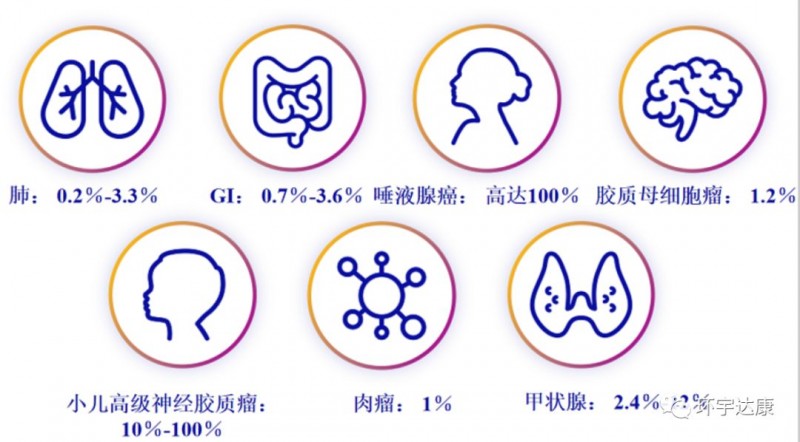 不同癌种NTRK基因融合的概率