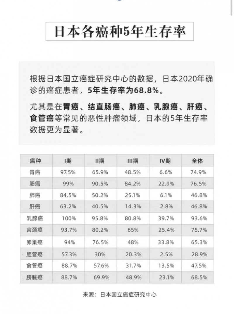 日本各癌种五年生存率