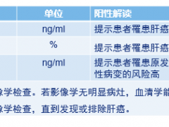 肝癌早期筛查都需要做什么检查,这些应该关注的指标你知道吗