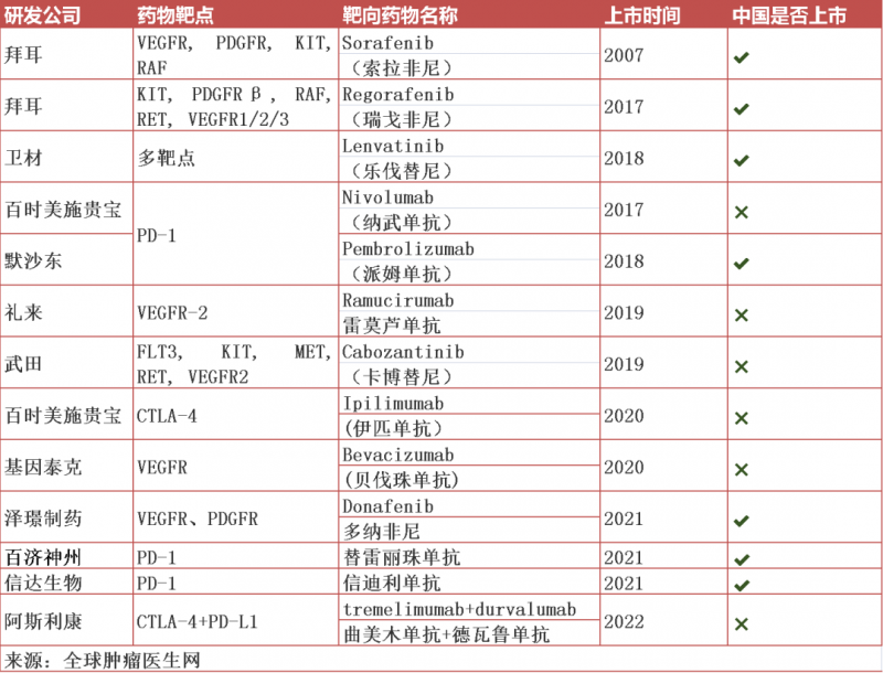 上市的肝癌靶向和免疫治疗药物