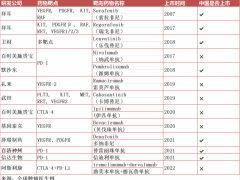 2022-2023年肝癌抗癌白皮书,截止到2022年底获批上市的肝癌靶向和免疫治疗药物有哪些,2023年知道期待的肝癌新药新技术有哪些