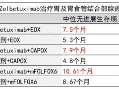 胃癌一线治疗新进展,Zolbetuximab治疗方案数据更新