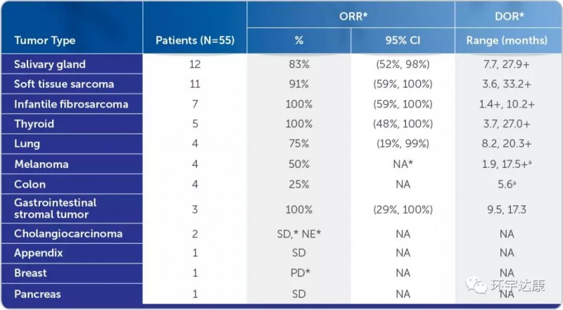 拉罗替尼临床试验中各类癌症的有效率和持续缓解时间