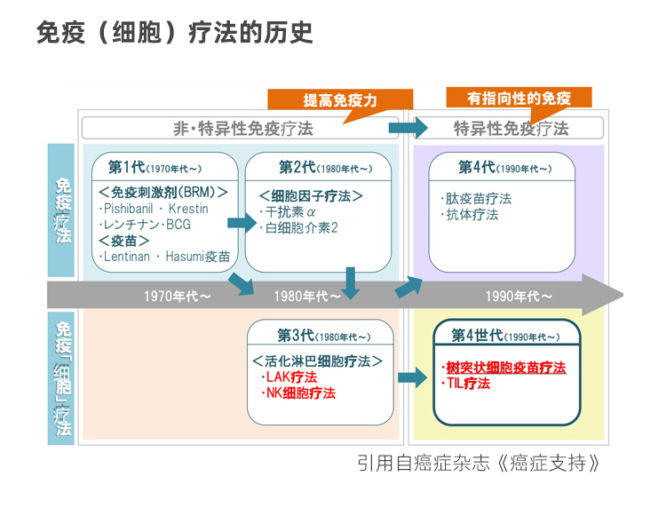 肿瘤免疫治疗